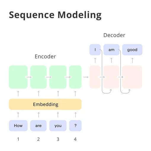 Sequence Modeling