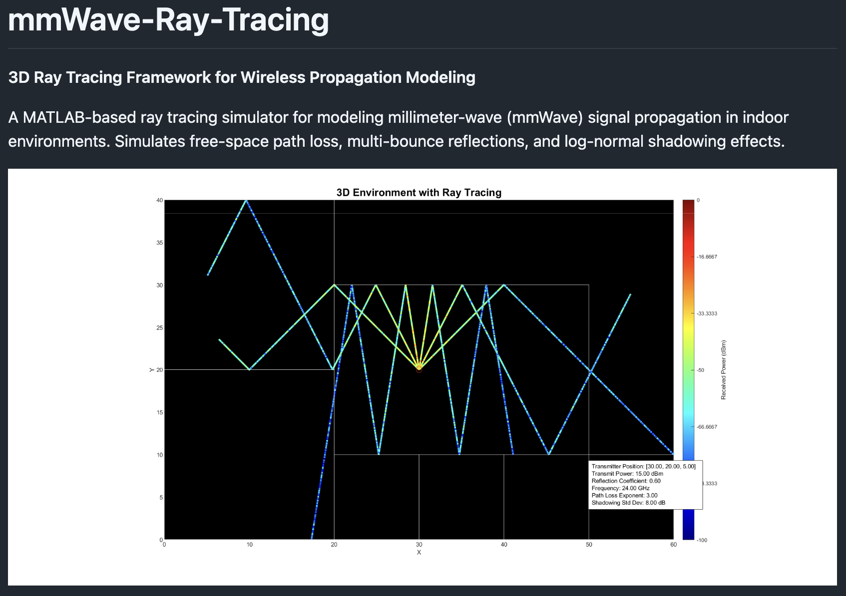 3D Ray Tracing for mmWave Propagation