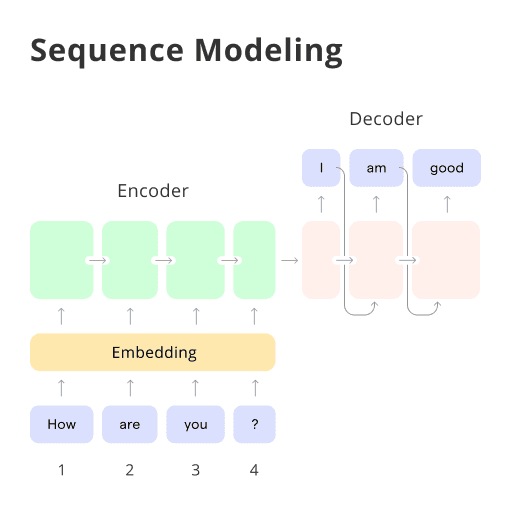 Sequence Modeling with GRU, LSTM, and Transformer